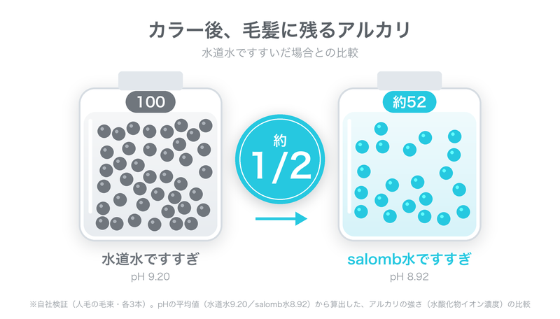 カラー後、毛髪に残るアルカリ：水道水ですすいだ場合との比較（約1/2）