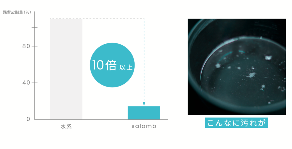 salomb（サロム）と通常の水を使用した際の、頭皮の残留皮脂量の違いのグラフと、実際の汚れの写真です。