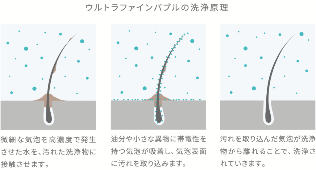 ウルトラファインバブルの洗浄原理の図と説明です。