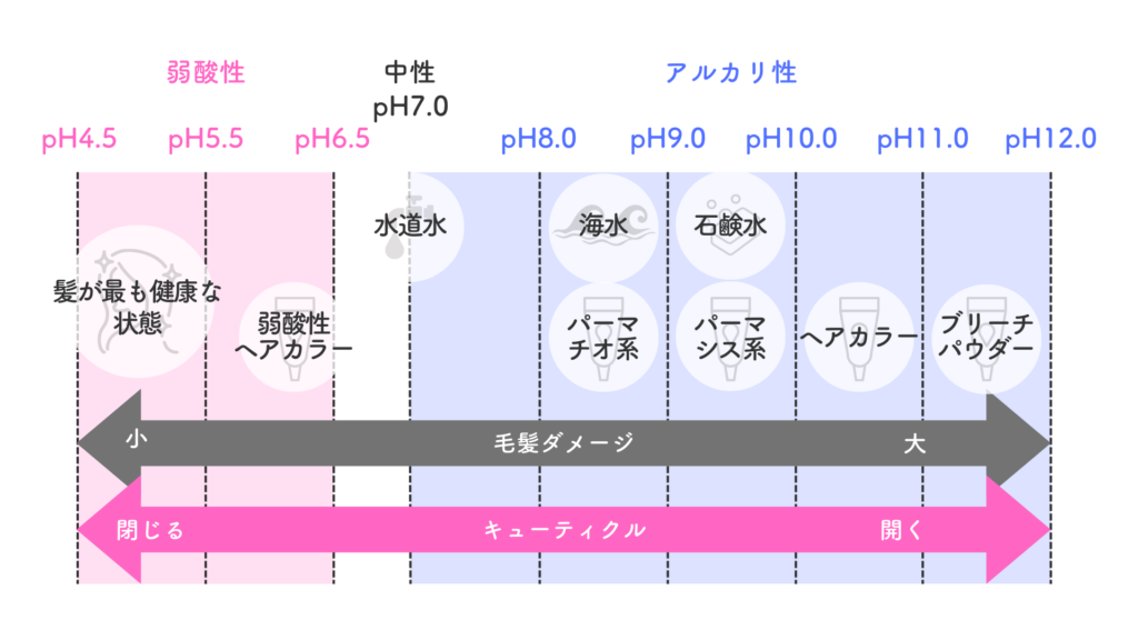 ヘアサロンで使う薬剤ごとのpH値の表です。